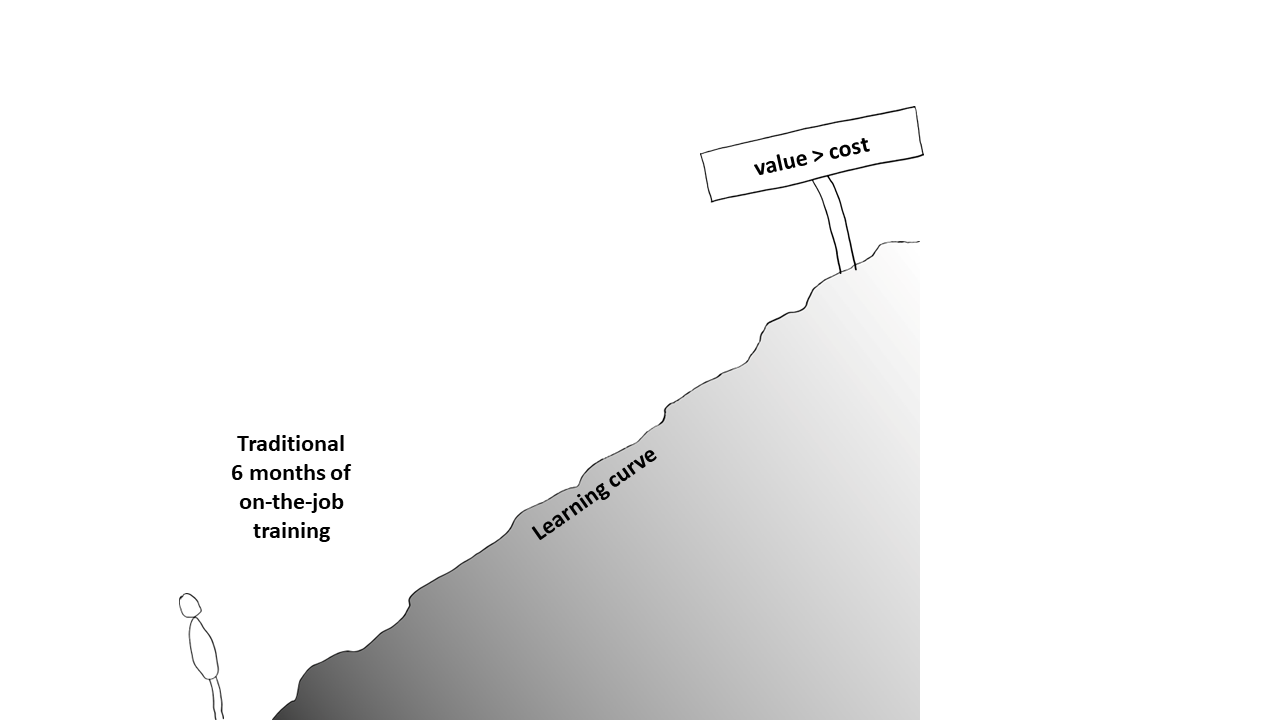 Illustration of the traditional skilled-trades training learning curve