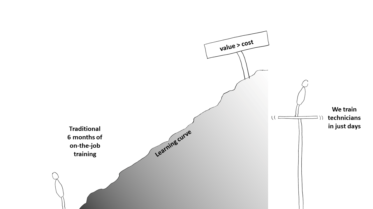 Illustration of the Field Sim training learning curve